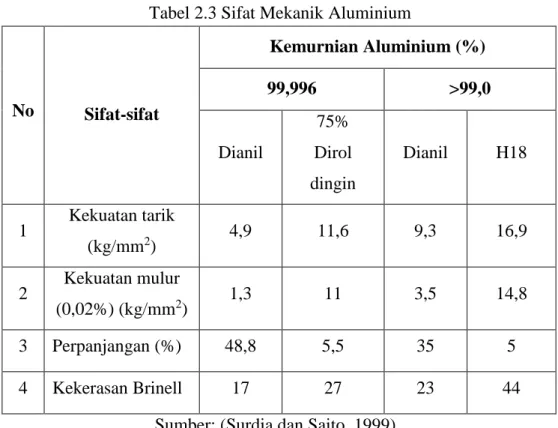 Tabel 2.3 Sifat Mekanik Aluminium  No  Sifat-sifat  Kemurnian Aluminium (%) 99,996  &gt;99,0  Dianil  75%  Dirol  dingin  Dianil  H18  1  Kekuatan tarik  (kg/mm 2 )  4,9  11,6  9,3  16,9  2  Kekuatan mulur  (0,02%) (kg/mm 2 )  1,3  11  3,5  14,8  3  Perpan