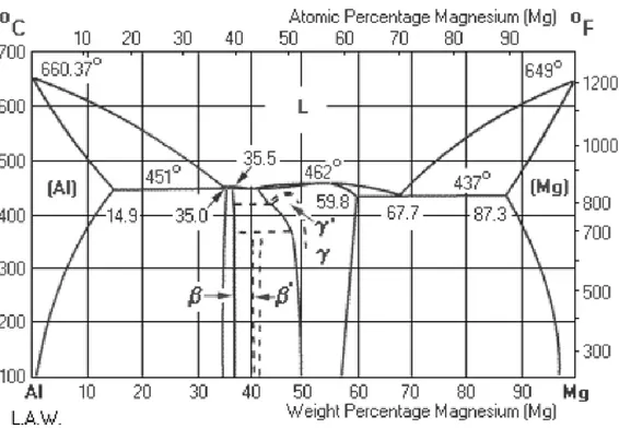 Gambar 2.7. Diagram Phasa Al-Mg  Sumber: (Hamdi, 2011) 