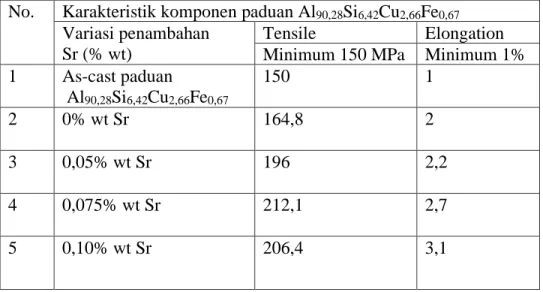 diagram 4.1. Sedangkan pada tabel 4.2 tampak  bahwa  nilai  kekuatan  tarik  meningkat  seiring  dengan  penambahan  stronsium  dalam  paduan  aluminium  tuang  AC2B