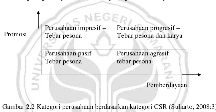 Gambar 2.2 Kategori perusahaan berdasarkan kategori CSR (Suharto, 2008:3). 