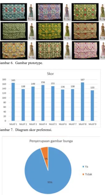 Gambar 7.  Diagram skor preferensi. 