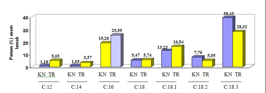Gambar 5.   Perbandingan jumlah   rata-rata   asam  lemak sampel kontrol (KN) dan  tertransformasi  (TR)