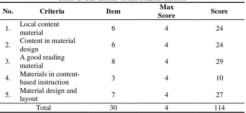 Table 1. The Result of Assessment Rubric 