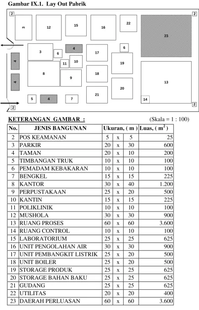 Gambar IX.1.  Lay Out Pabrik 
