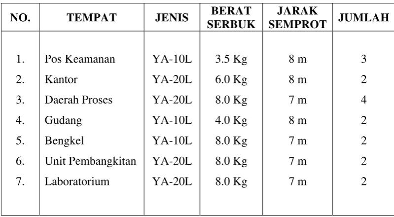 Tabel VII.2. Jenis dan Jumlah Fire-Extinguisher. 