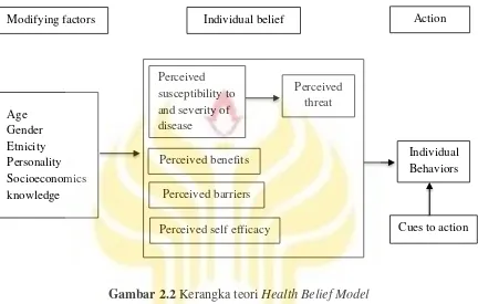 Gambar 2.2 Kerangka teori Health Belief Model 