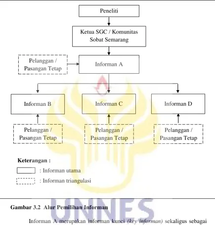 Gambar 3.2  Alur Pemilihan Informan  