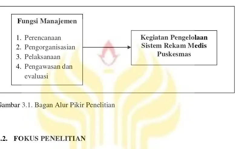 Gambar 3.1. Bagan Alur Pikir Penelitian 