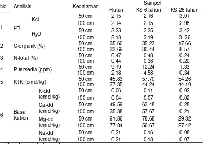 Tabel 1. Hasil Analisis  Kimia Tanah 