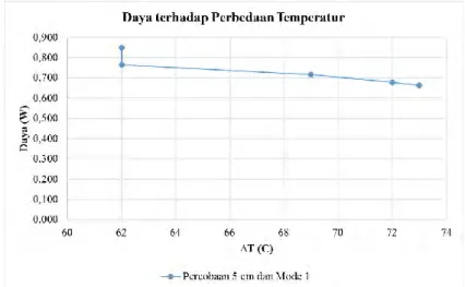 Grafik 4.2. Daya terhadap Perbedaan Temperatur pada  percobaan Natural Circulation 5 cm Mode 2 