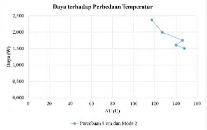Grafik 4.4. Daya terhadap Perbedaan Temperatur pada  percobaan Force Circulation 5 cm Mode 2 