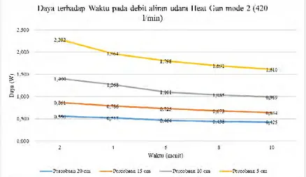 Grafik 4.6. Daya terhadap Perbedaan Temperatur pada  percobaan Natural Circulation – Heat Gun Mode 2 