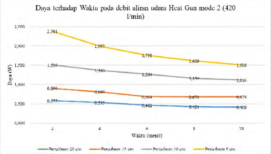 Grafik 4.8. Daya terhadap Perbedaan Temperatur pada  percobaan Force Circulation – Heat Gun Mode 2  Pada  grafik  diatas  terlihat  bahwa  daya  terhadap  waktu  percobaan selama 10 menit berbanding terbalik mendekati  konstan