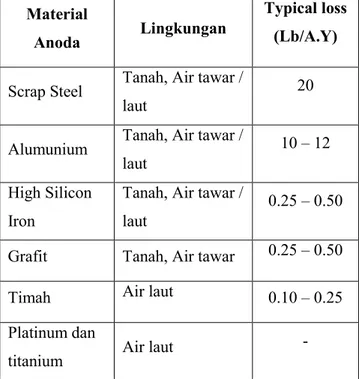 Tabel 2.1. Laju pengausan metode arus paksa (ICCP)  (Soepomo, 1995)  Material  Anoda  Lingkungan  Typical loss (Lb/A.Y) 
