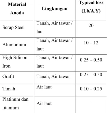 Tabel 2.1. Laju pengausan metode arus paksa (ICCP)  (Soepomo, 1995)  Material  Anoda  Lingkungan  Typical loss (Lb/A.Y) 