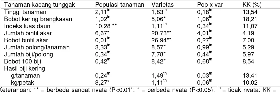 Tabel 1. Ringkasan sidik ragam (F hitung) pada pengaruh populasi tanaman dan beberapa varietas 
