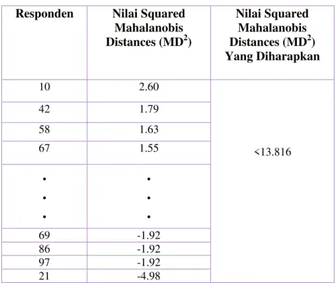 Tabel 2. Hasil Uji Outliers  Responden  Nilai Squared 