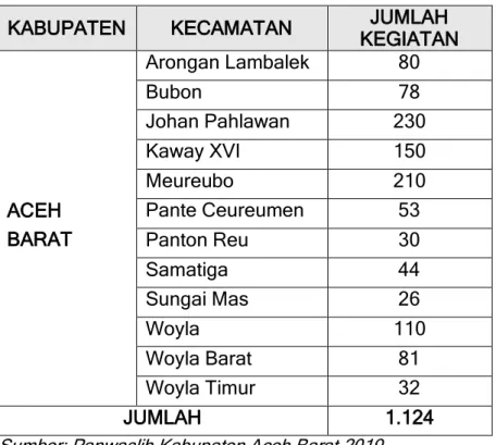 Tabel  4.17  merupakan  hasil  aktivitas  pengawasan  kampanye  yang  dilakukan  oleh  Panwaslih  Kabupaten  Aceh  Barat  melalui  Panwaslih  Kecamatan