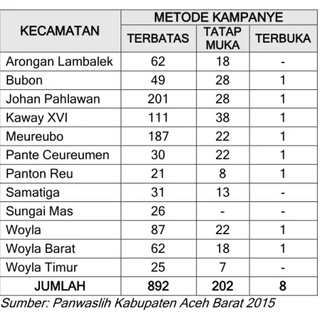 Tabel  4.18  menggambarkan  jumlah  metode  kampanye  yang  dilakukan  oleh  peserta  Pemilu  berdasarkan  hasil  pengawasan  yang  dilakukan  oleh  Panwascam dan PPD