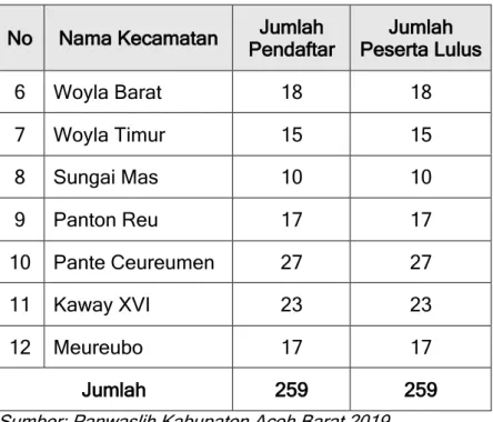 Tabel  3.3  menggambarkan  jumlah  keseluruhan  peserta  pendaftaran  seleksi  Panitia  Pengawas  Kecamatan yang dinyatakan lulus tahap administrasi di  Kabupaten Aceh Barat
