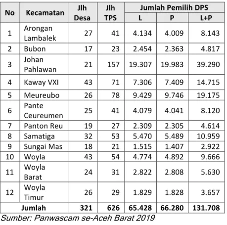 Tabel  4.3  menggambarkan  jumlah  pemilih  sementara  hasil  pemutakhiran  dan  pencocokan  penelitian  yang  dilakukan  oleh  Pantarlih  di  seluruh  desa/gampong di Kabupaten Aceh  Barat yang telah  disusun  dan  diplenokan  di  tingkat  Kecamatan