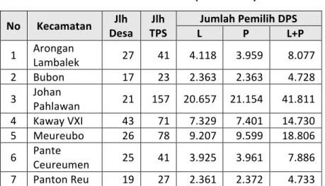 Tabel  4.9  menggambarkan  kembali  terjadinya  pengurangan  dalam  DPTHP-2  sejumlah  588  jiwa  di  Kabupaten Aceh Barat