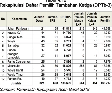 Grafik  4.1  menjelaskan  tentang  jumlah  pemilih  dalam  proses  pemutakhiran  daftar  pemilih  Pemilu  tahun  2019  di  Kabupaten  Aceh  Barat  mulai  dari  penyusunan  dan  penetapan  DPS  sampai  dengan  penetapan Daftar Pemilih Hasil Perbaikan kedua