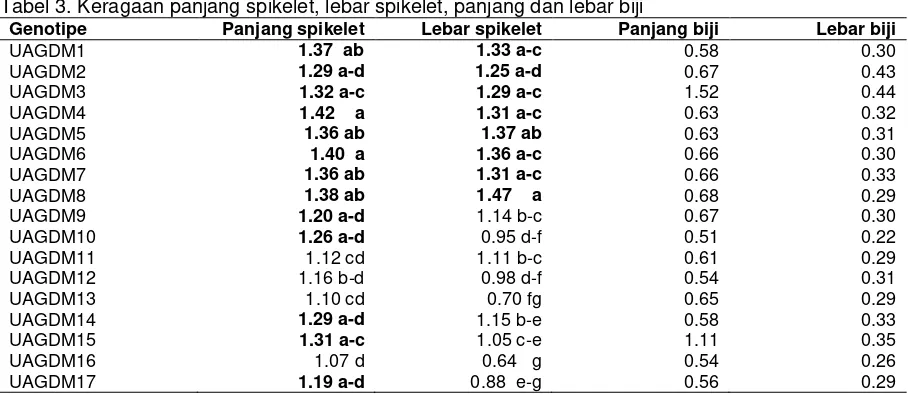 Tabel 2. Keragaan jumlah spikelet per spike, jumlah floret per spikelet, panjang malai, dan lebar malai 