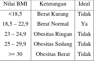 Tabel 3.1 Nilai BMI Dewasa 
