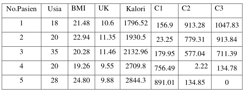 Tabel 3.7 Pusat Cluster Terkecil Iterasi 2 