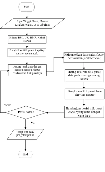 Gambar 3.1Flow Chart Sistem 