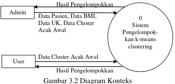 Gambar 3.2 Diagram Konteks 