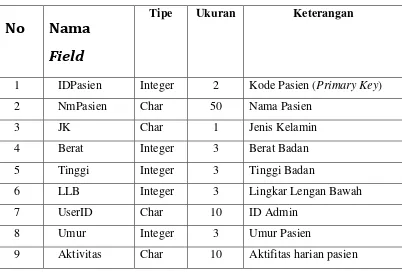 Tabel 3.10 Tabel tPasien 