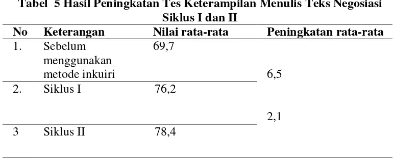 Tabel  5 Hasil Peningkatan Tes Keterampilan Menulis Teks Negosiasi 