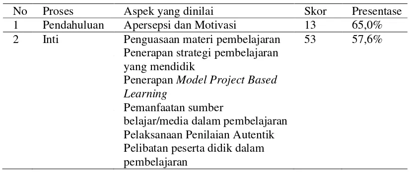 Tabel 1 Proses Pembelajaran Siklus 1 