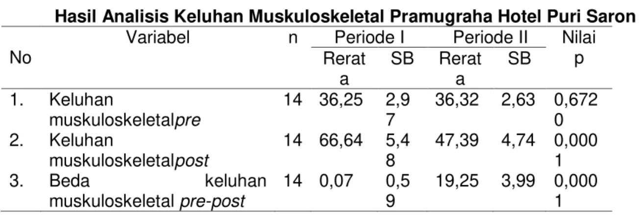 Tabel 6 Total Skor Analisis RULA 