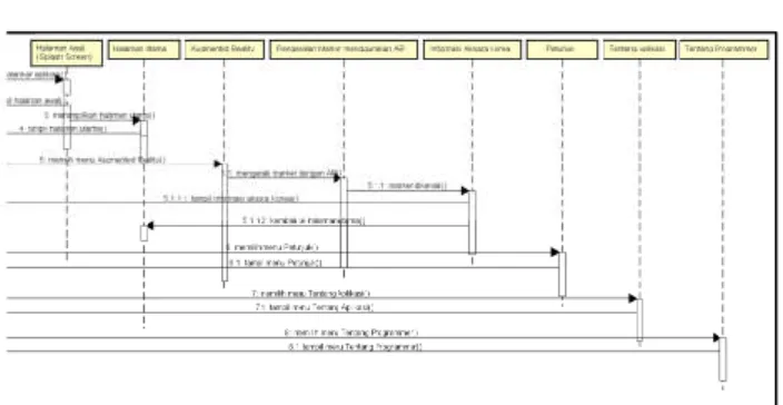 Gambar 5. Sequence Diagram . 