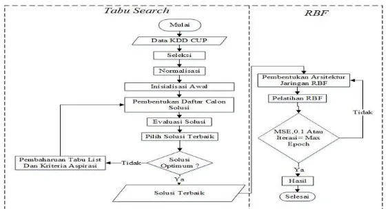 Gambar 1 Diagram alir algoritma  Tabu Search dan Radial Basis Function 