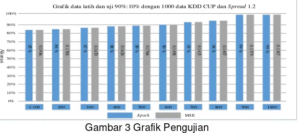 Grafik data latih dan uji 90%:10% dengan 1000 data KDD CUP dan Spread 1.2
