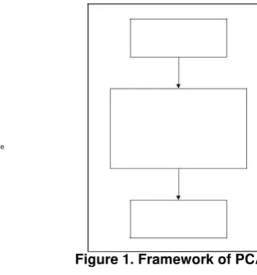 Figure 1. Framework of PCA 