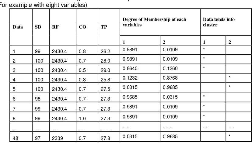 Table 4. Result of PCA and FCM with Eight, Seven, Six, Five and Four Variables. 
