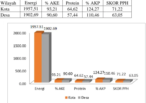 Diagram 1. Konsumsi Energi dan Protein, Tingkat Kecukepan Energi dan Protein serta Skor  PPH di pemukiman per kotaan dan perdesaan