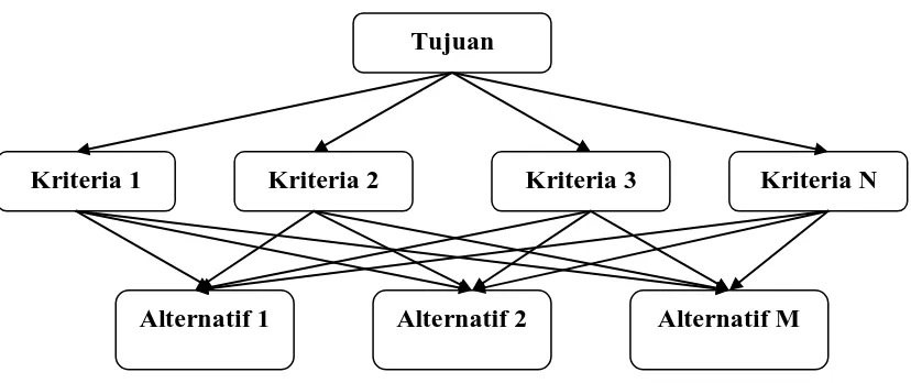 Gambar 2.1 Struktur Hirarki yang Complete
