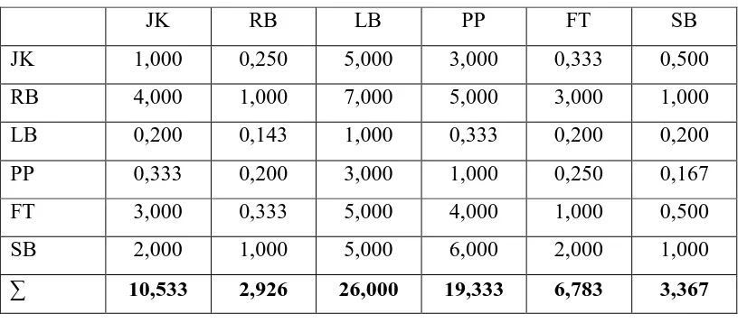 Tabel 3.6 Matriks Faktor Evaluasi untuk BNI yang didesimalkan 