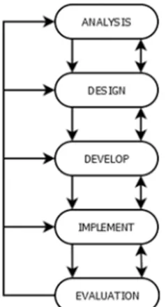 Gambar 1. Langkah-langkah metode Research and  Development ADDIE (Molenda, 2003) 