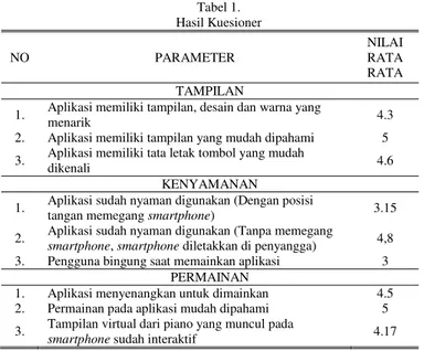 Tabel 1.   Hasil Kuesioner  NO  PARAMETER  NILAI RATA  RATA  TAMPILAN 