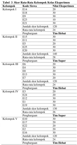Tabel  3. Skor Rata-Rata Kelompok Kelas Eksperimen 