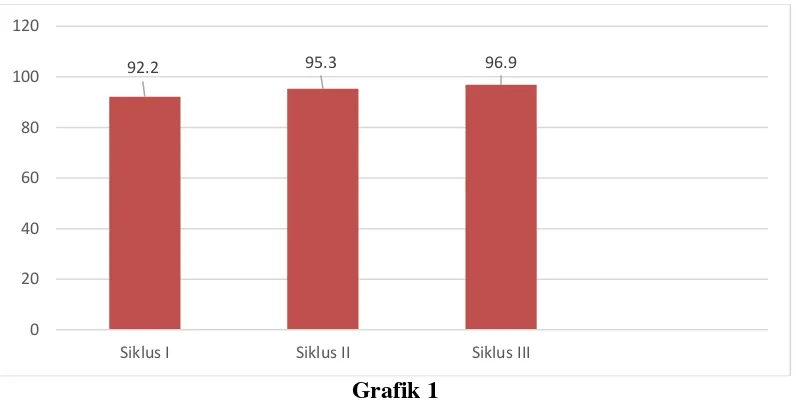 Grafik 1  Hasil Perbandingan APKG I Siklus I, II, dan III 