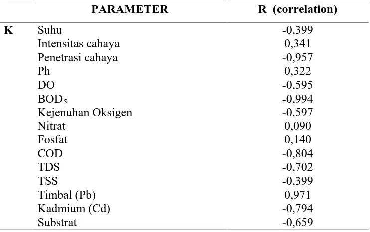 Tabel 4.4 Nilai Korelasi yang diperoleh antar parameter fisik kimia perairan dengan Kepadatan (K) Ikan yang didapatkan pada setiap Stasiun 