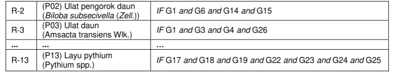 Tabel III. Perbandingan Hasil Diagnosa Sistem dan Pakar dengan Confusion Matrix 